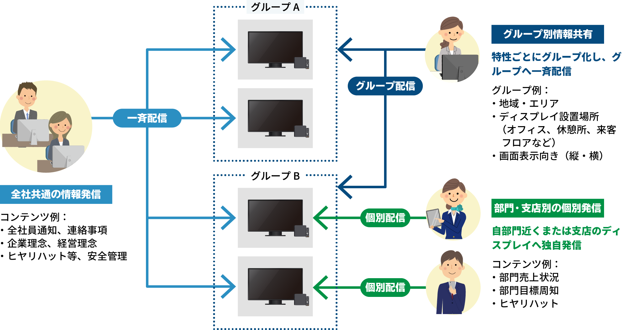 Chat！サイネージを活用した、オフィスサイネージ運用イメージ